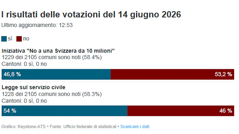 In aggiornamento. I risultati delle votazioni a colpo d'occhio
