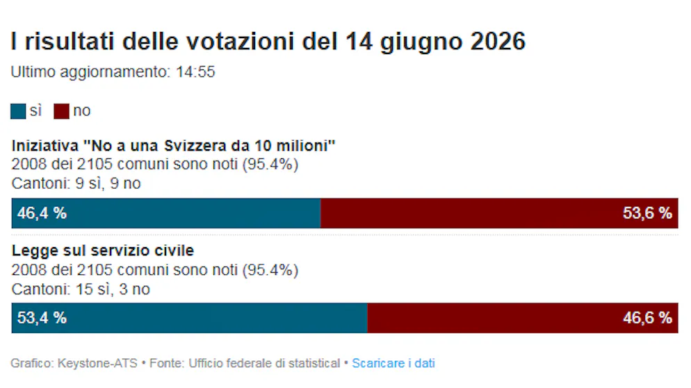 In aggiornamento. I risultati delle votazioni a colpo d'occhio