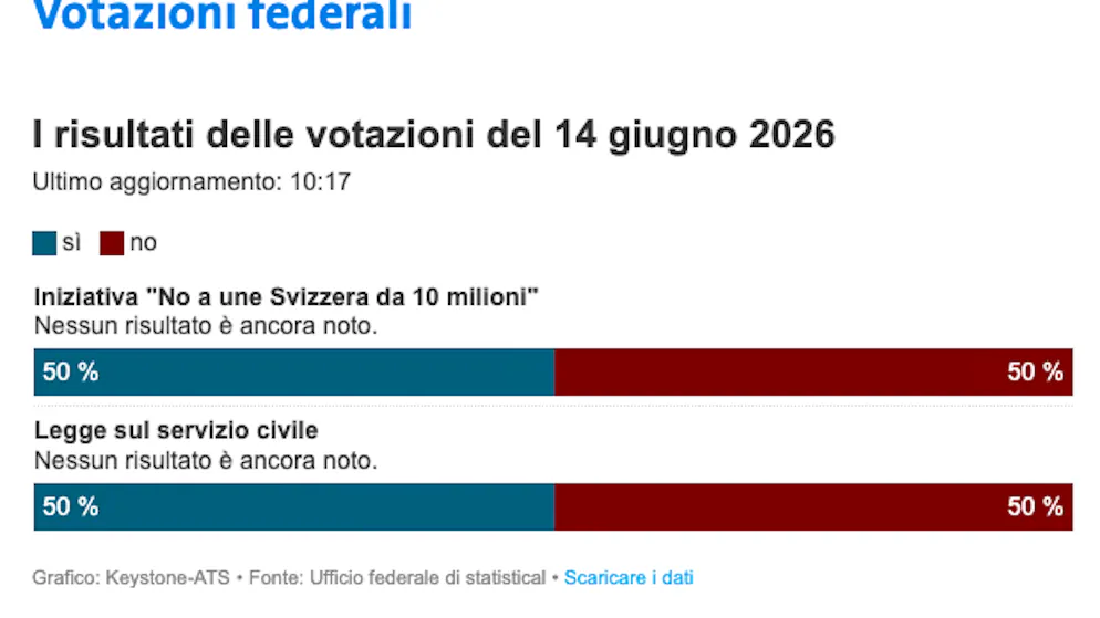 In aggiornamento. I risultati delle votazioni a colpo d'occhio